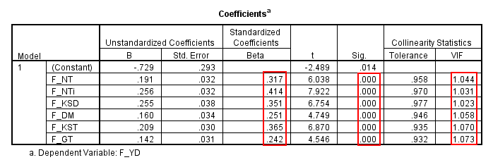 Bảng Coefficients