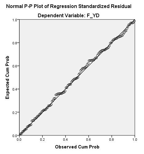 Biểu đồ phần dư chuẩn hóa Normal P-P Plot
