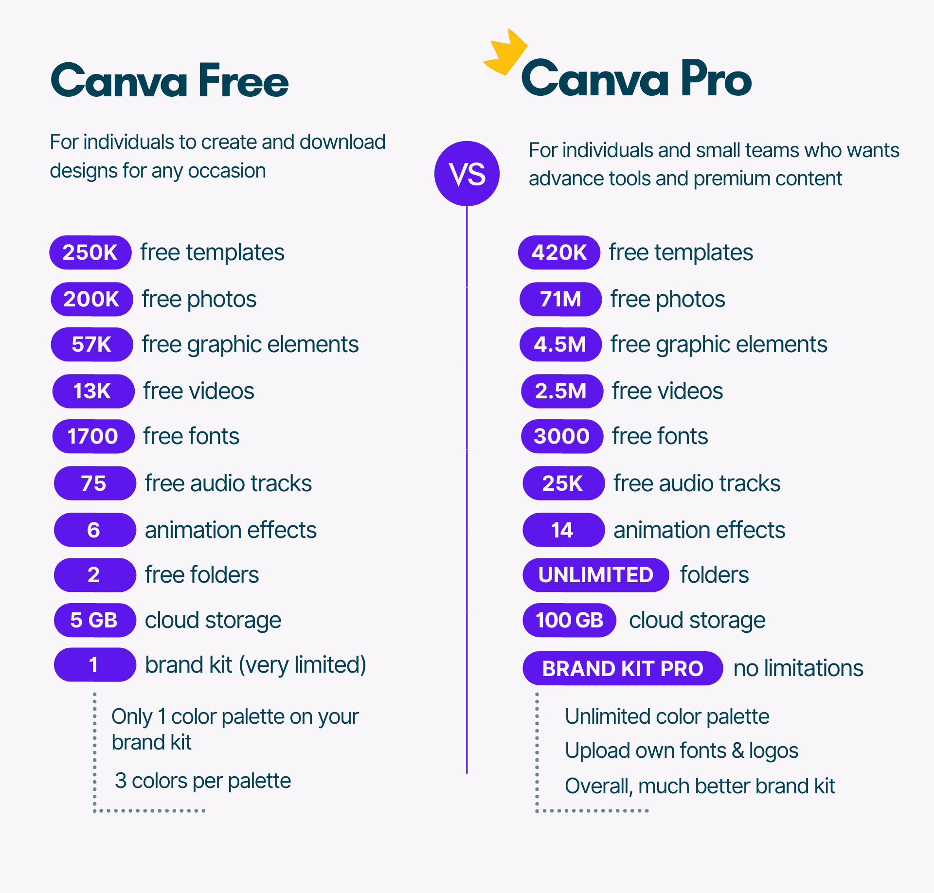 So sánh giữa Canva phiên bản pro và thường