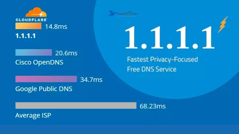 So sánh tốc độ của DNS 1.1.1.1 với các dịch vụ DNS khác